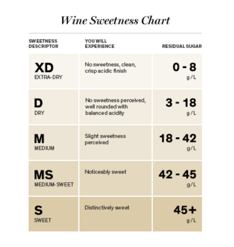 Ontario wine sweetness chart from LCBO